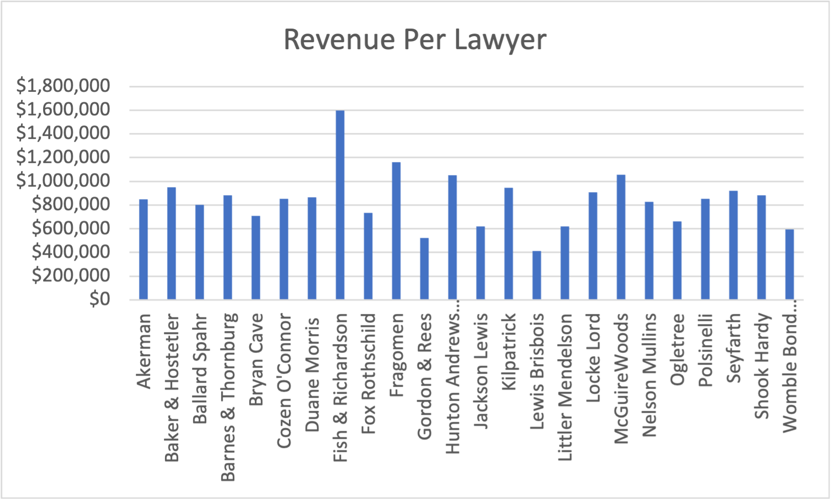 Revenue Per Lawyer — Abshire Legal Search connecting attorneys and firms