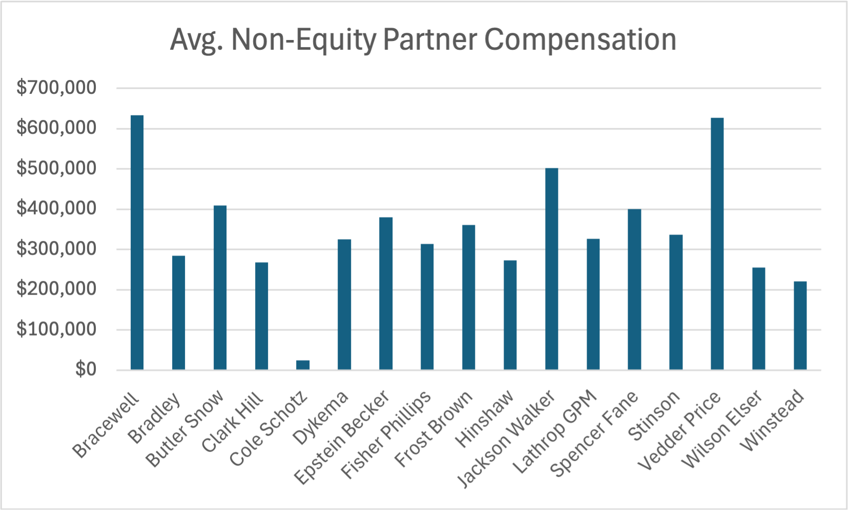 Avg. Non-Equity Partner Compensation (26-50)