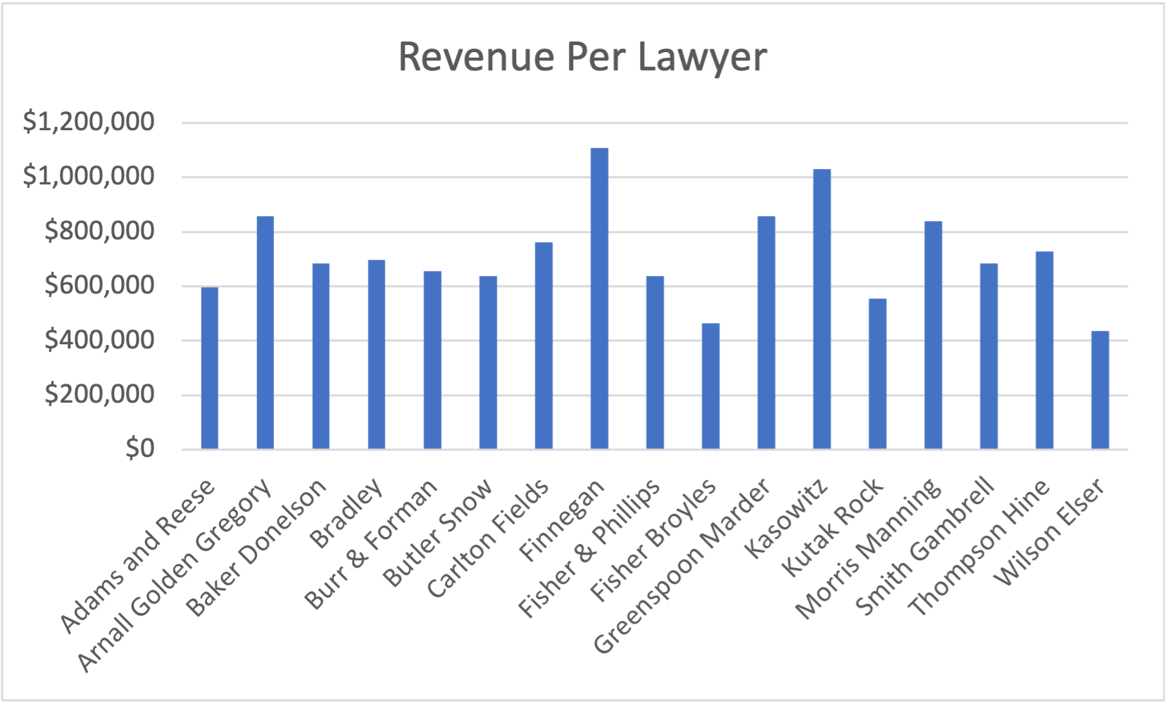 Revenue Per Lawyer — Abshire Legal Search connecting attorneys and firms