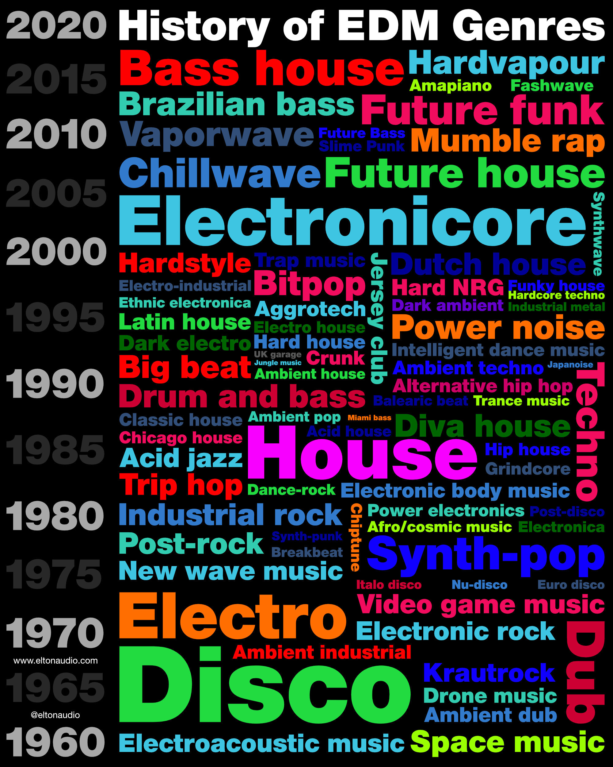 The History of EDM Genres Elton Audio Records