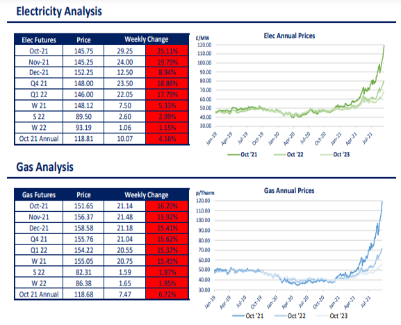 The Energy Markets, Why they are so high. 
