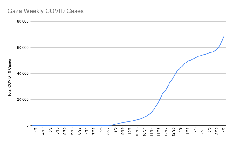 Covid 19 infections in Gaza