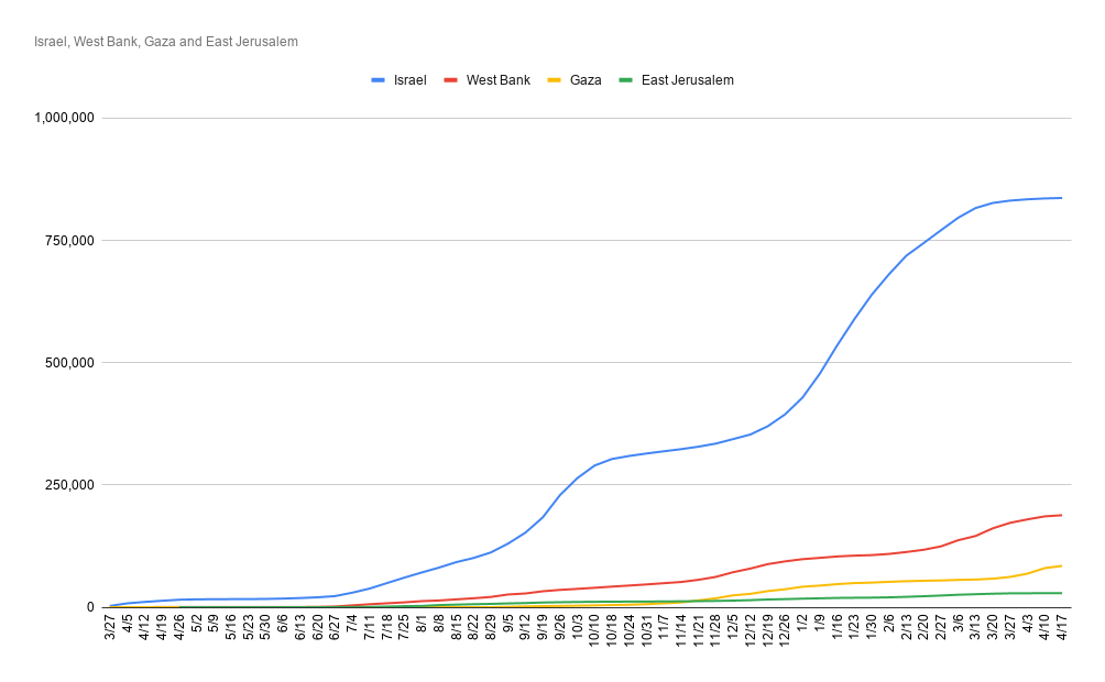 Cumulative numbers of Coronavirus cases in the Occupied territories & Israel