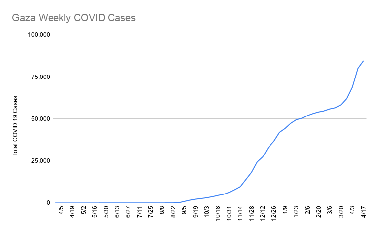 Cumulative numbers of Coronavirus cases in Gaza