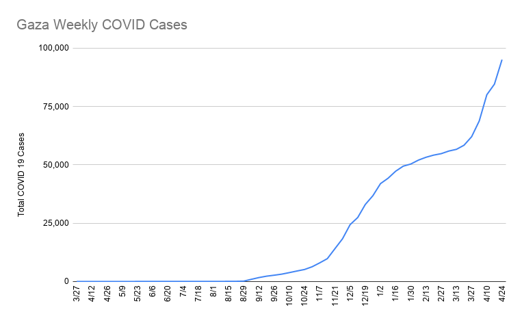 Gaza Weekly COVID Cases (20).png