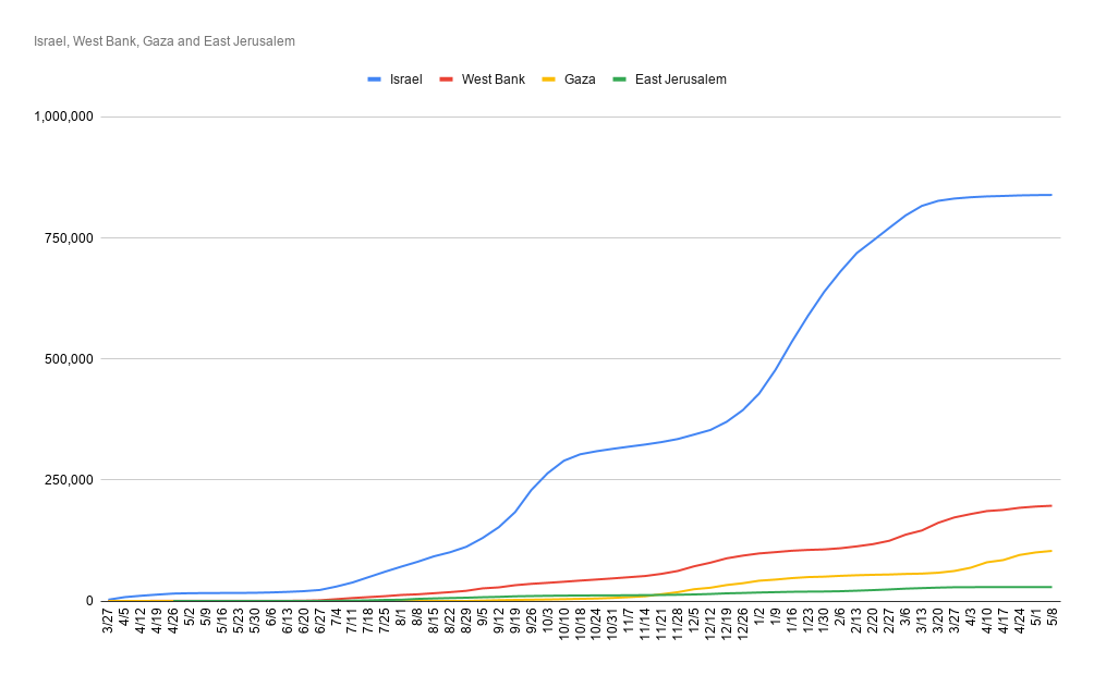 Cumulative covid 19 cases in Israel and the occupied territories