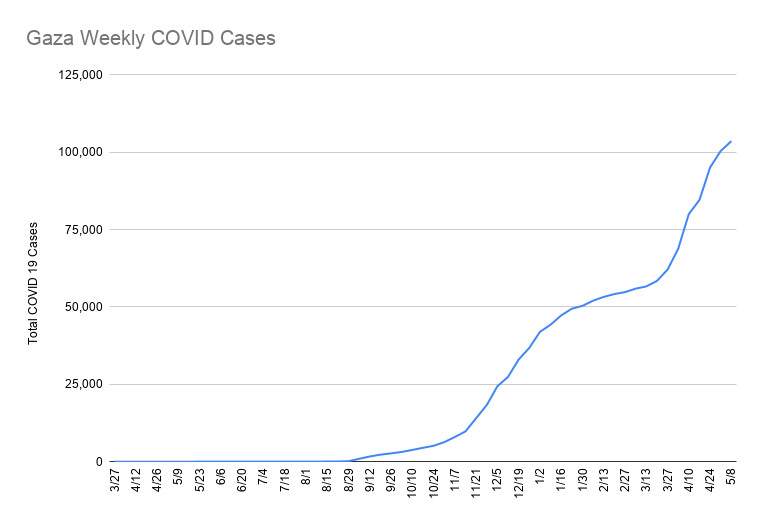 Cumulative covid 19 cases in Gaza