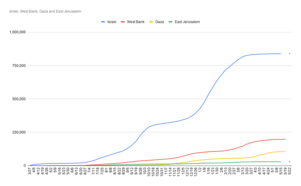 Cumulative covid 19 cases in Israel and oPt - numbers from oPt inaccurate due to Israeli attacks, EJ #s unchanged in 4 weeks ? accuracy