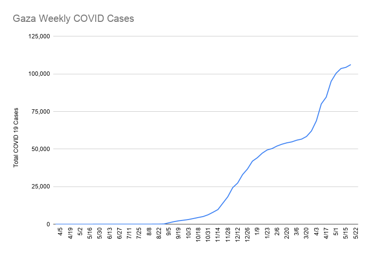 Cumulative covid 19 cases in Gaza - data several restricted due to Israeli bombing of health facilities