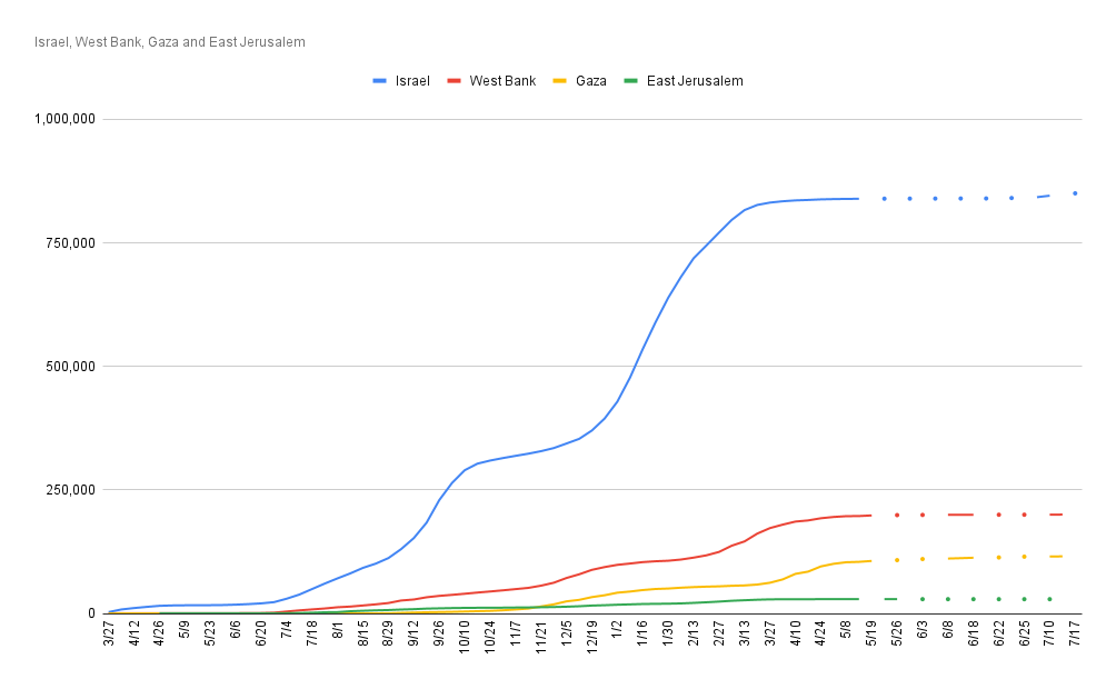Cumulative Covid 19 cases in Israel/Palestine: numbers from oPt are severe underestimates