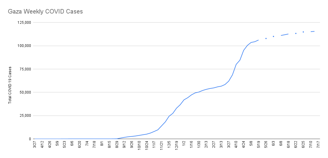 Cumulative Covid 19 cases in Gaza, numbers are severe underestimate