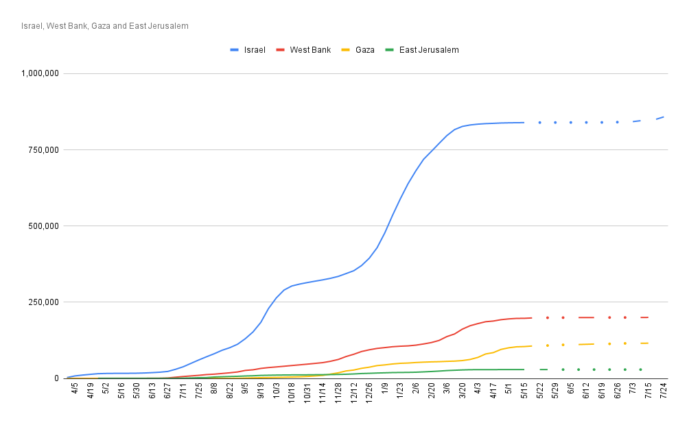 Cumulative cases of Covid 19 in Israel and the occupied Palestinian territotories, no numbers available from oPt since July 15