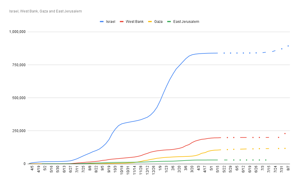 Cumulative Coronavirus cases in Israel/Palestine, data from oPt is likely undercount, no data from East Jerusalem