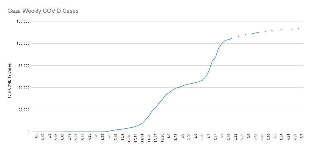 Cumulative cases of Coronavirus in Gaza - likely extreme undercount