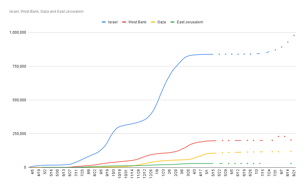 Cumulative Covid 19 infections in Israel & the Occupied territories - blip in WB curve reflects separating out EJ data