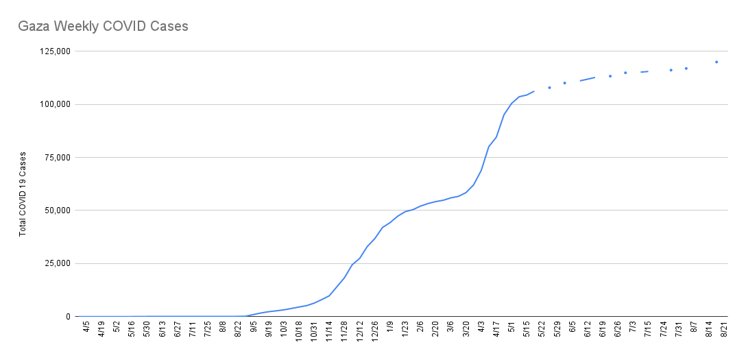 Cumulative Covid 19 cases in Gaza - represents severe undercount due to lack of testing