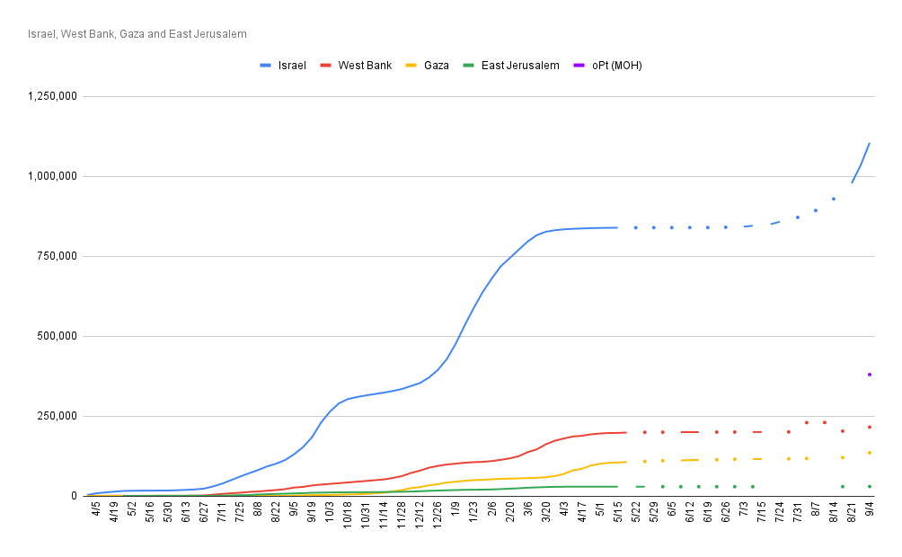 Cumulative Covid 19 cases in Israel, West Bank, East Jerusalem, & Gaza. Also total from occupied Palestinian territory