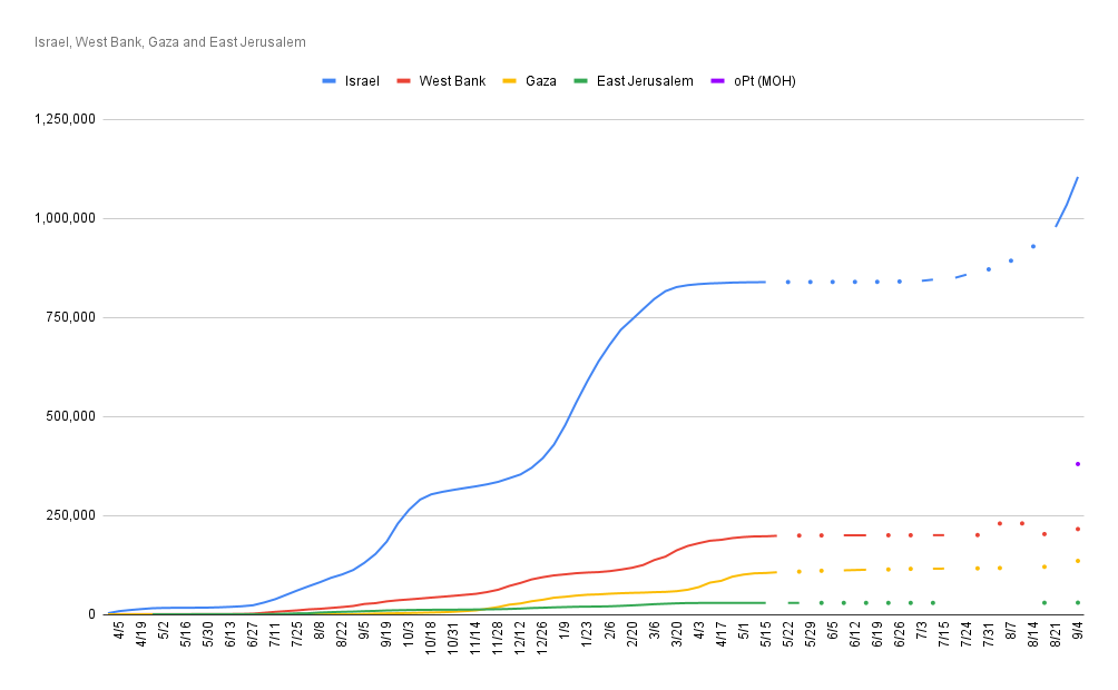 Cumulative Covid 19 cases in Israel, West Bank, East Jerusalem, & Gaza.  Also total from occupied Palestinian territory