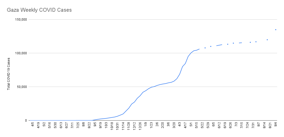 Cumulative Covid 19 cases in Gaza