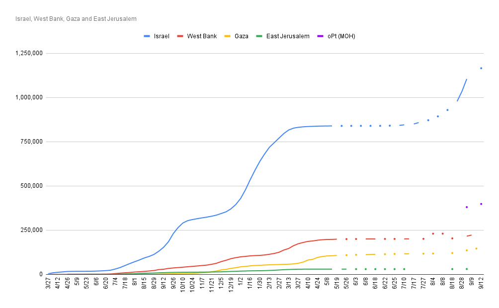 Cumulative Coronavirus cases in Israel and the occupied Territories