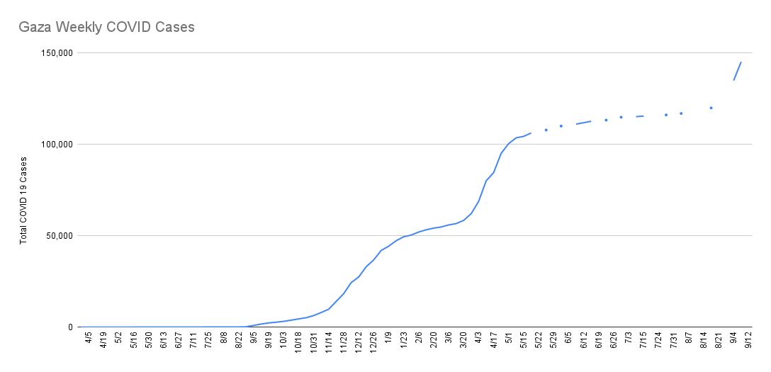 Cumulative Coronavirus cases in Gaza