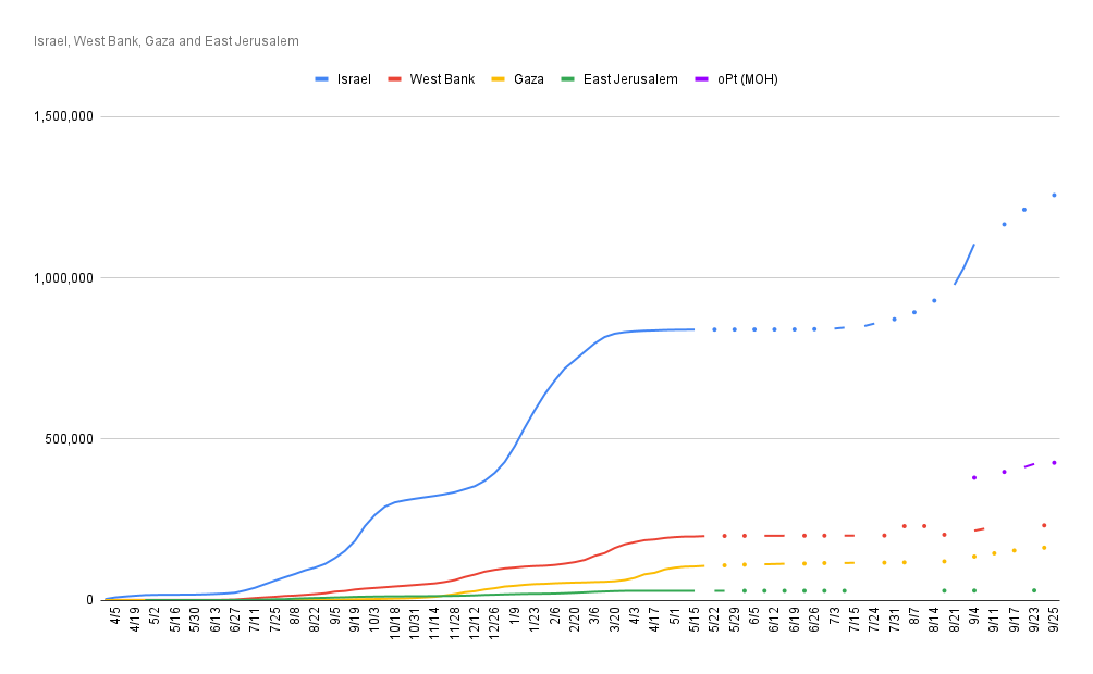 Cumulative Coronavirus cases in Israel and the Occupied territories - oPt numbers are undercounts