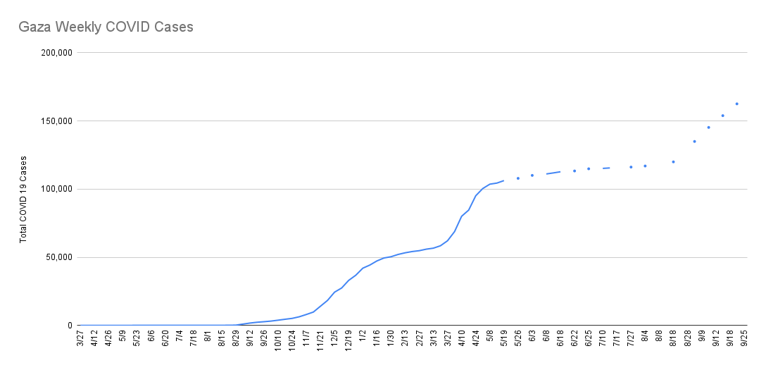 Cumulative Coronavirus cases in Gaza - Gaza numbers are major undercount due to lack of testing