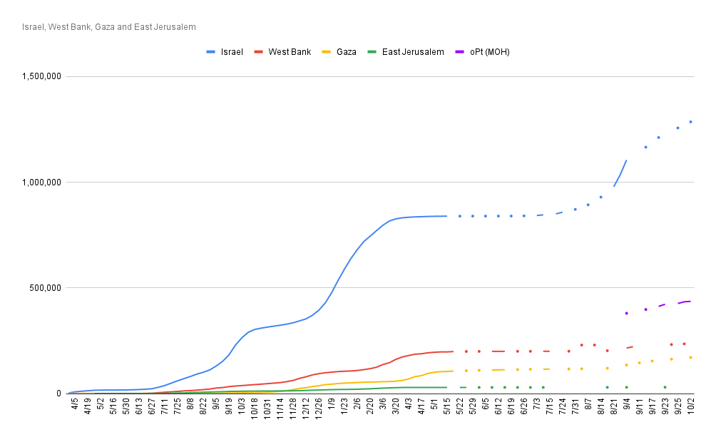 Cumulative Coronavirus cases in Israel and the Occupied territories