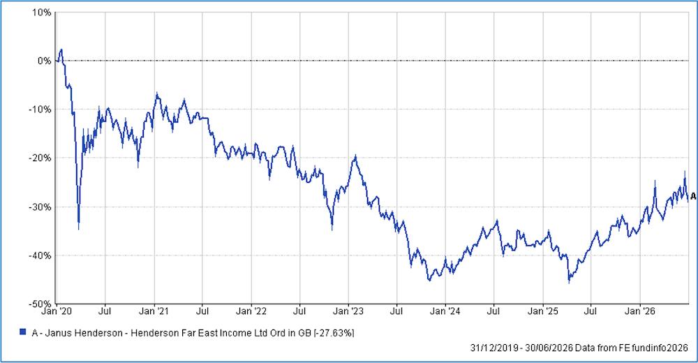 graph showing the Henderson Far East Income fund investment return