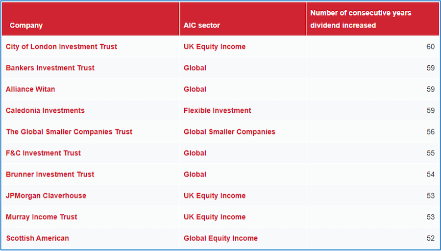 table showing Ten UK investment trusts, their AIC sector and number of consecutive years when dividend increased