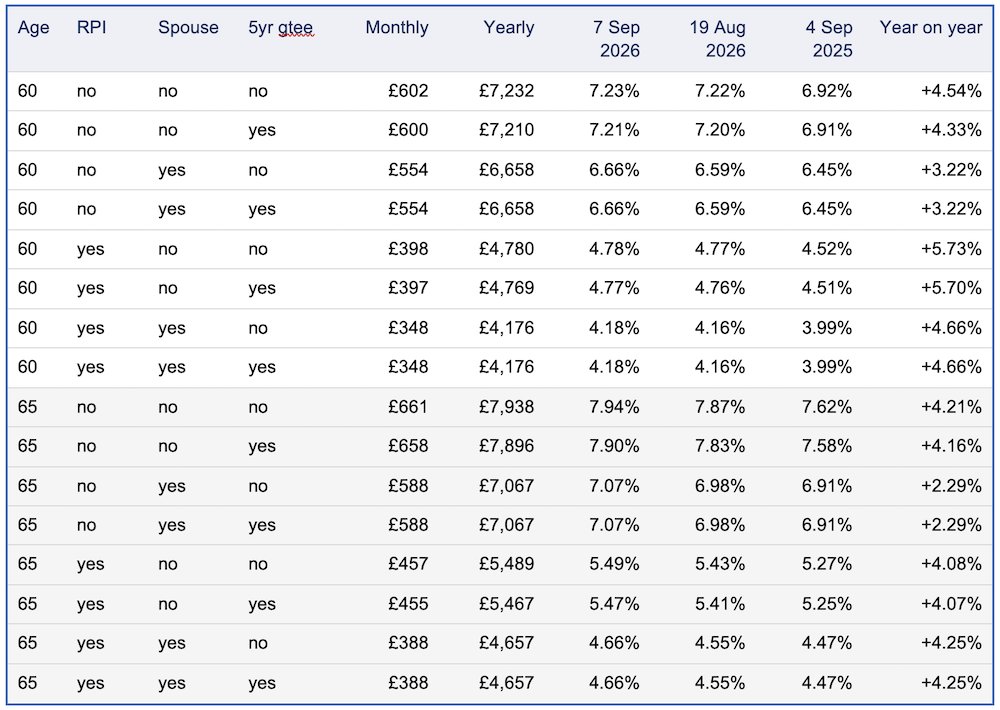 table showing the yearly returns for a 60 and 65-year-old person starting with a £100,000 purchase price, ordinary health, paid monthly in arrears