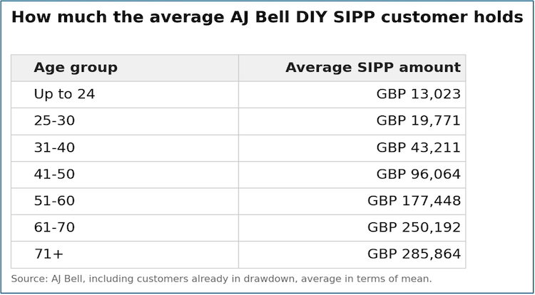 Average DIY SIPP held on the AJ Bell platform, by age band (mean, including customers in drawdown).