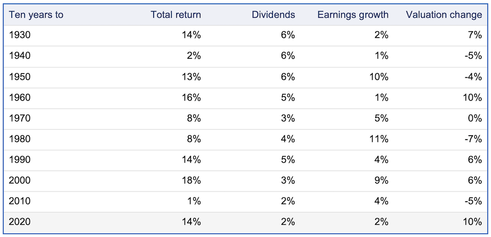 table showing the S&P 500 total returns by decade - LSEG and Robert J. Shiller data published by Topdown Charts