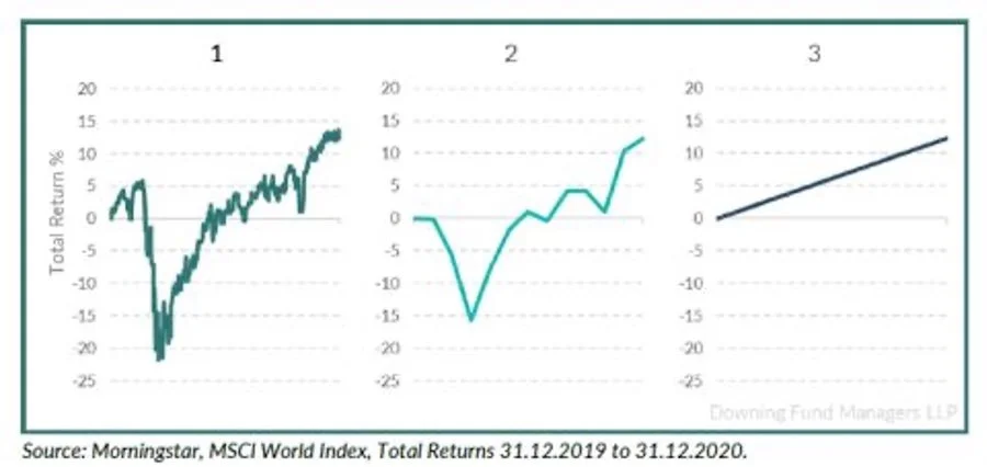 chart showing MSCI World index, total returns from 31.12.2019 to 31.12.2020
