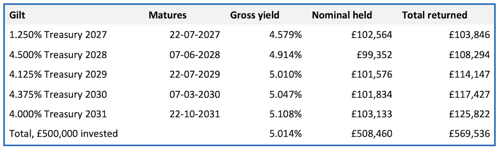 table showing a real gilt ladder priced on 15 September 2026, with £100,000 of consideration in each rung