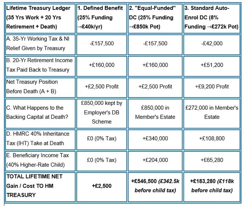 table showing the Lifetime Treasury Ledger: defined benefit, equal-funded and standard auto-enrol DC
