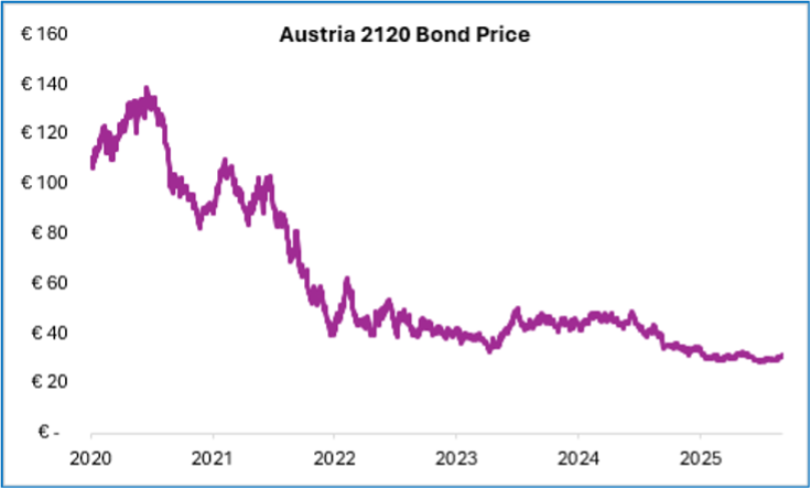 chart showing Austria 2120 bond price in Euros