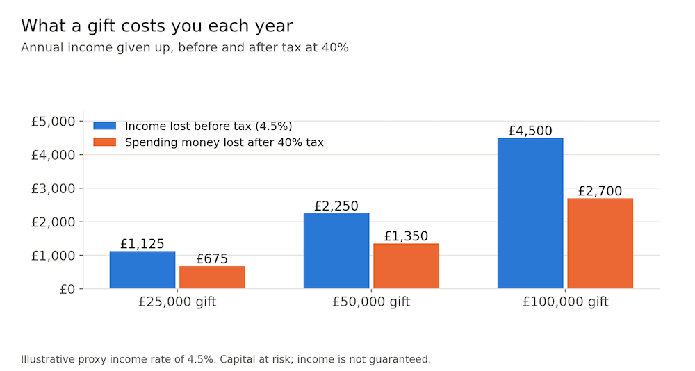 chart showing what a gift costs you each year
