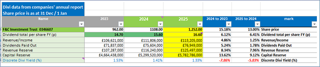 table showing the dividends data from F&C's annual report from 2023 to 2025