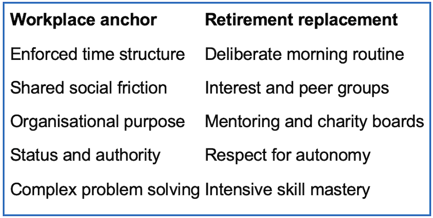 table showing workplace anchors and their retirements replacements