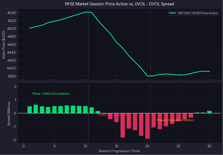 chart showing the NYSE Market Session: Price Action vs. UVOL - DVOL Spread