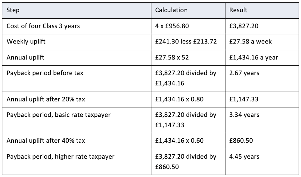 table showing the cost of Class 3 NI and impact on pension for a 63-year-old four years short