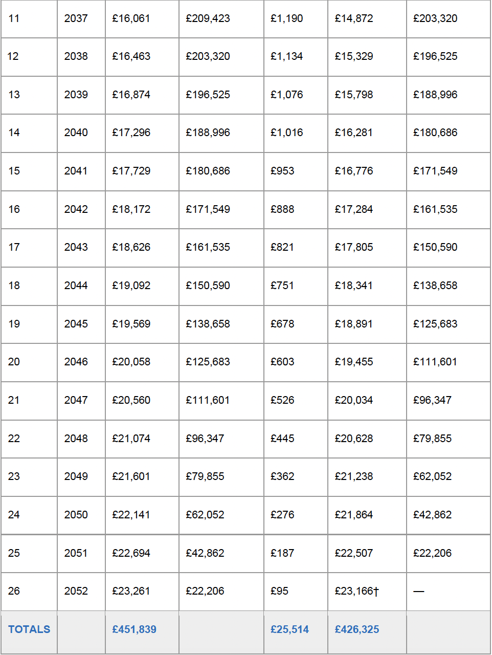 table showing the full 26-year schedule on the coupon-plus-capital basis, using the corrected coupon rate of 0.42%