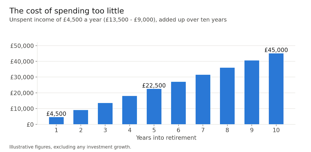 chart showing unspent income of £4,500 a year added up over 10 years
