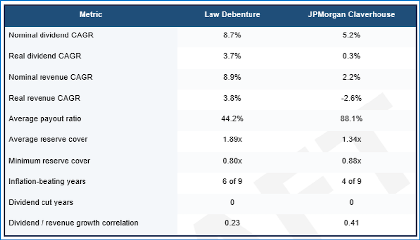 Law Debenture vs JPMorgan Claverhouse metrics
