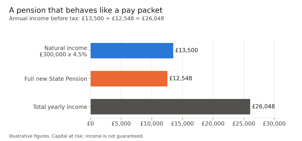 chart showing a pension annual income before tax