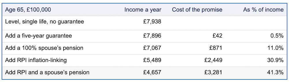 table showing the annual pension income for a 65-year-old with £100,000