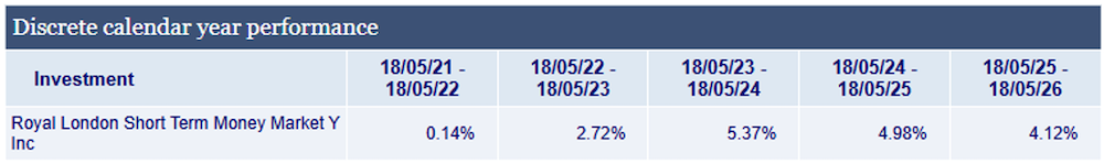 table showing the Royal London Short Term Money Market Fund (Class Y) investment performance