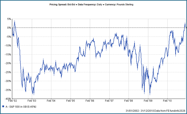 graph showing nine years and nil return from the S&P 500