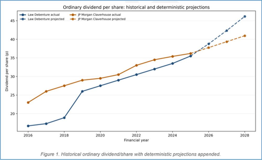 Ordinary dividend per share: historical and deterministic projections